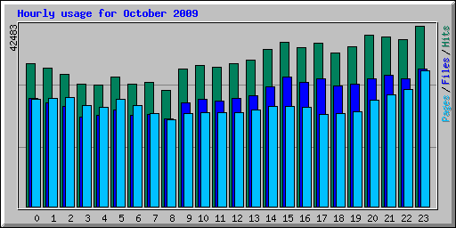 Hourly usage for October 2009
