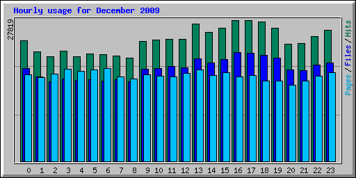 Hourly usage for December 2009