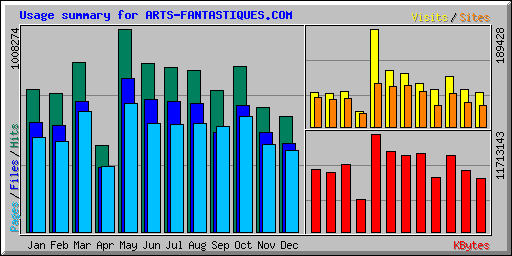 Usage summary for ARTS-FANTASTIQUES.COM